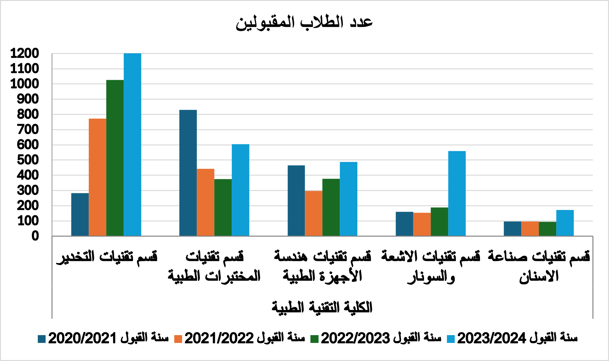 إحصائية طلبة الكلية التقنية الطبية